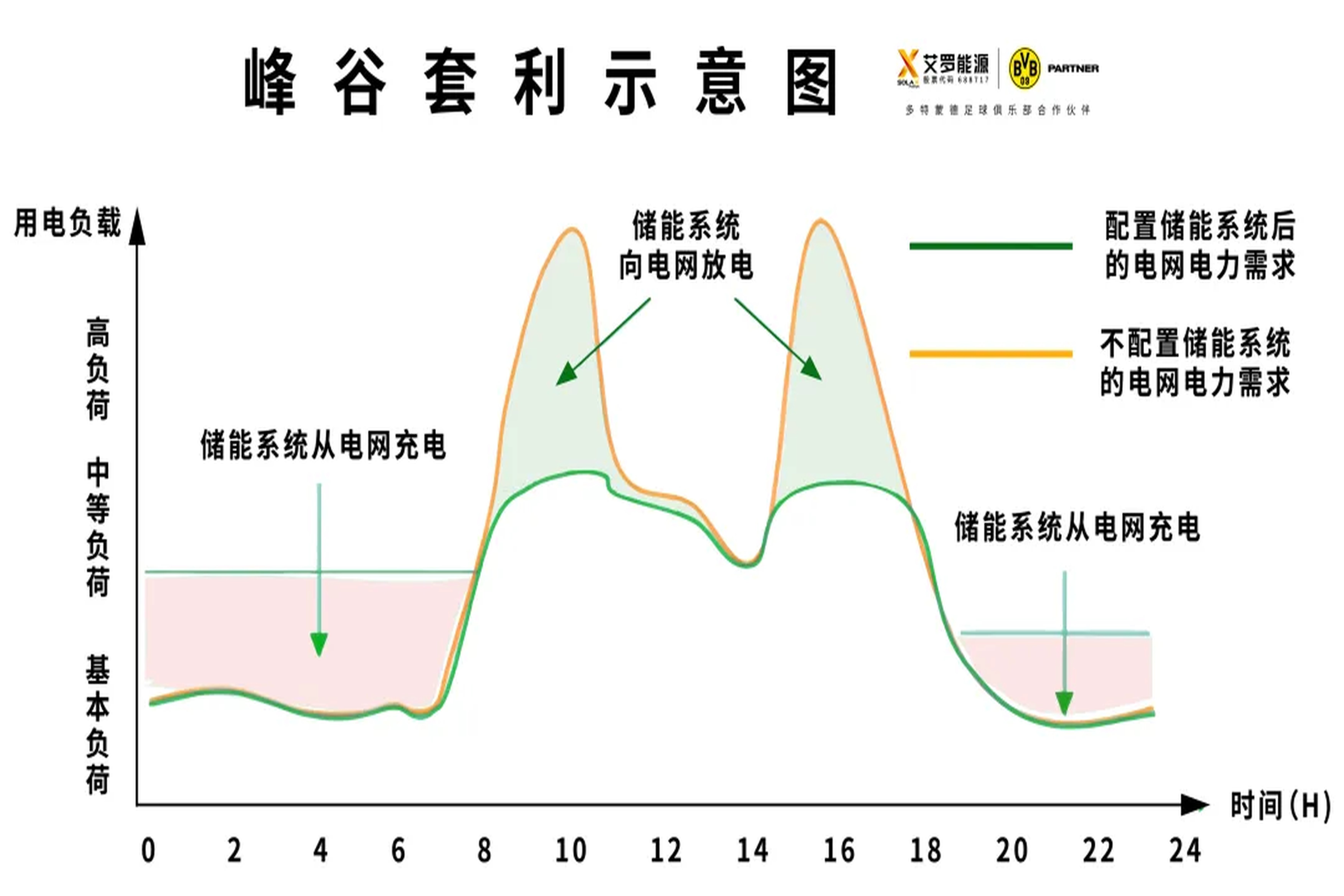 光储必修课 | 如何让储能峰谷套利价值最大化？